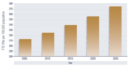 Figure 1: Demand Forecasts for Full-Time Equivalent In-Hospital and Home Care RNs per 100,000 Population, Canada, Selected Years, 2005-2025