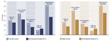 Figure 2A: Percentage of Female Nurses and All Employed Females Reporting Work Stress, Canada, 2005 and Figure 2B: Percentage of Male Nurses and All Employed Males Reporting Work Stress, Canada, 2005.