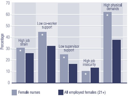 Figure 2A: Percentage of Female Nurses and All Employed Females Reporting Work Stress, Canada, 2005