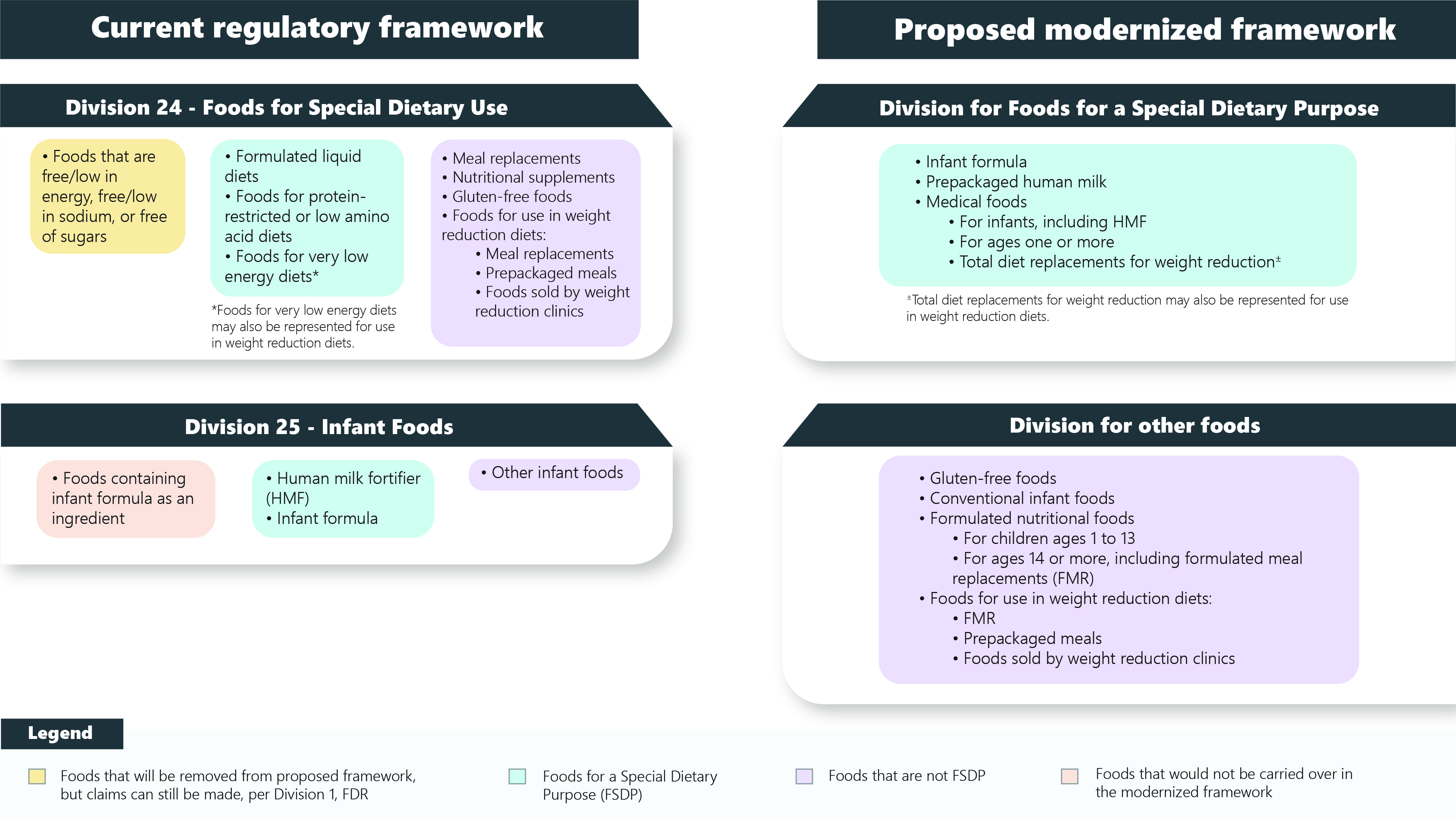 Comparison of the current regulatory framework for Divisions 24 and 25, and the proposed modernized framework, including two divisions.