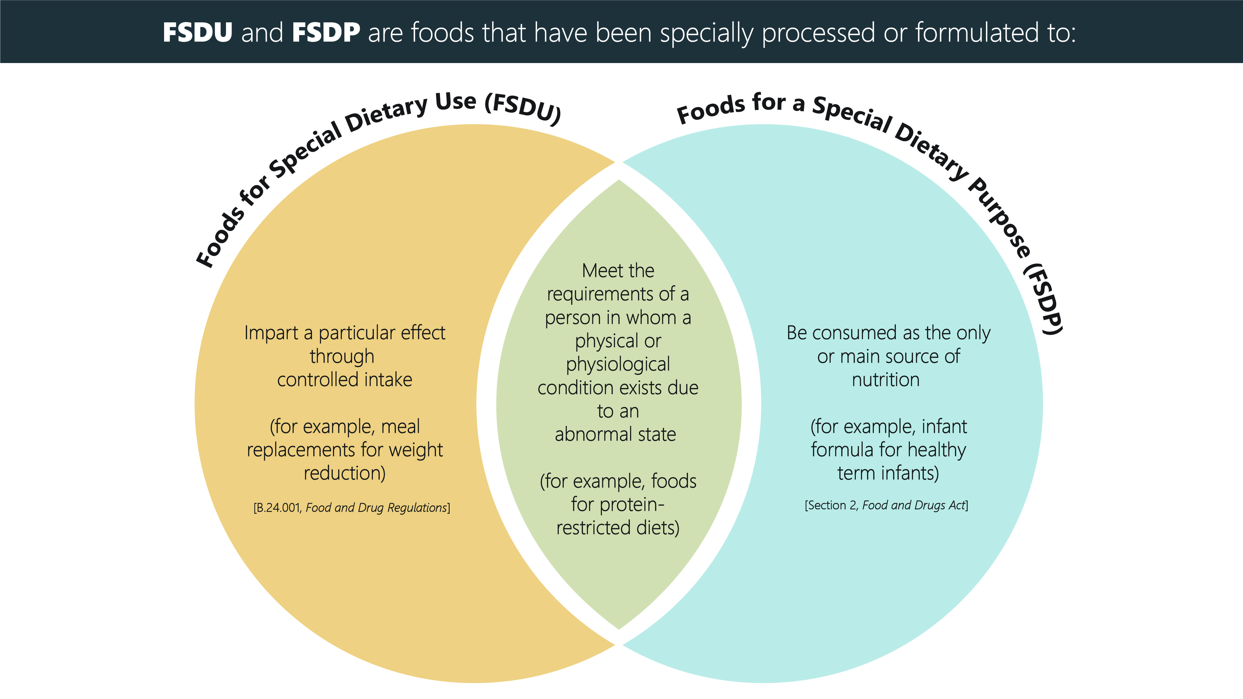 A Venn diagram highlighting the differences and similarities between the definitions of Foods for Special Dietary Use and Foods for a Special Dietary Purpose.