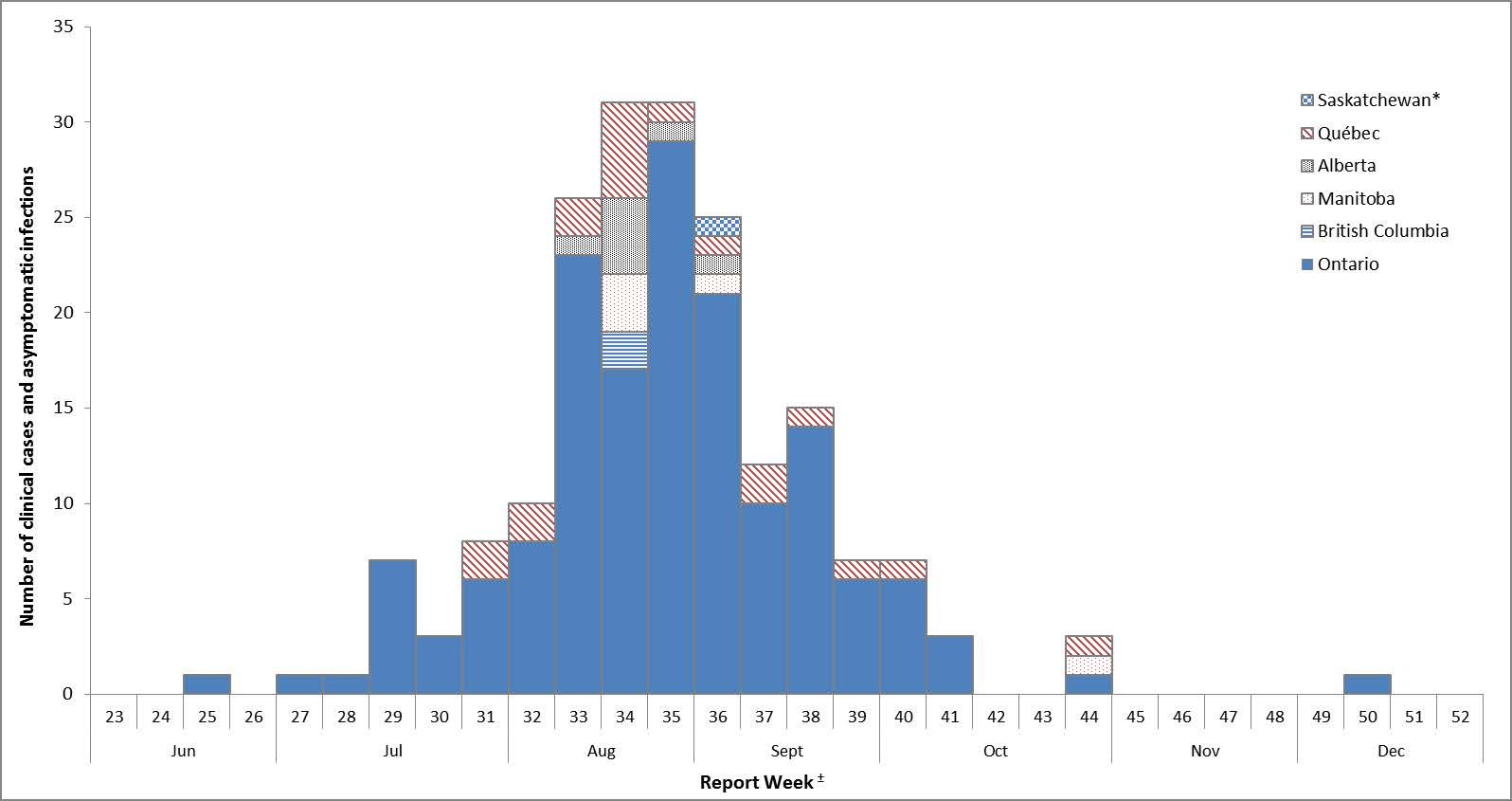 Figure 2: WNV human clinical cases and asymptomatic infections in Canada, 2017