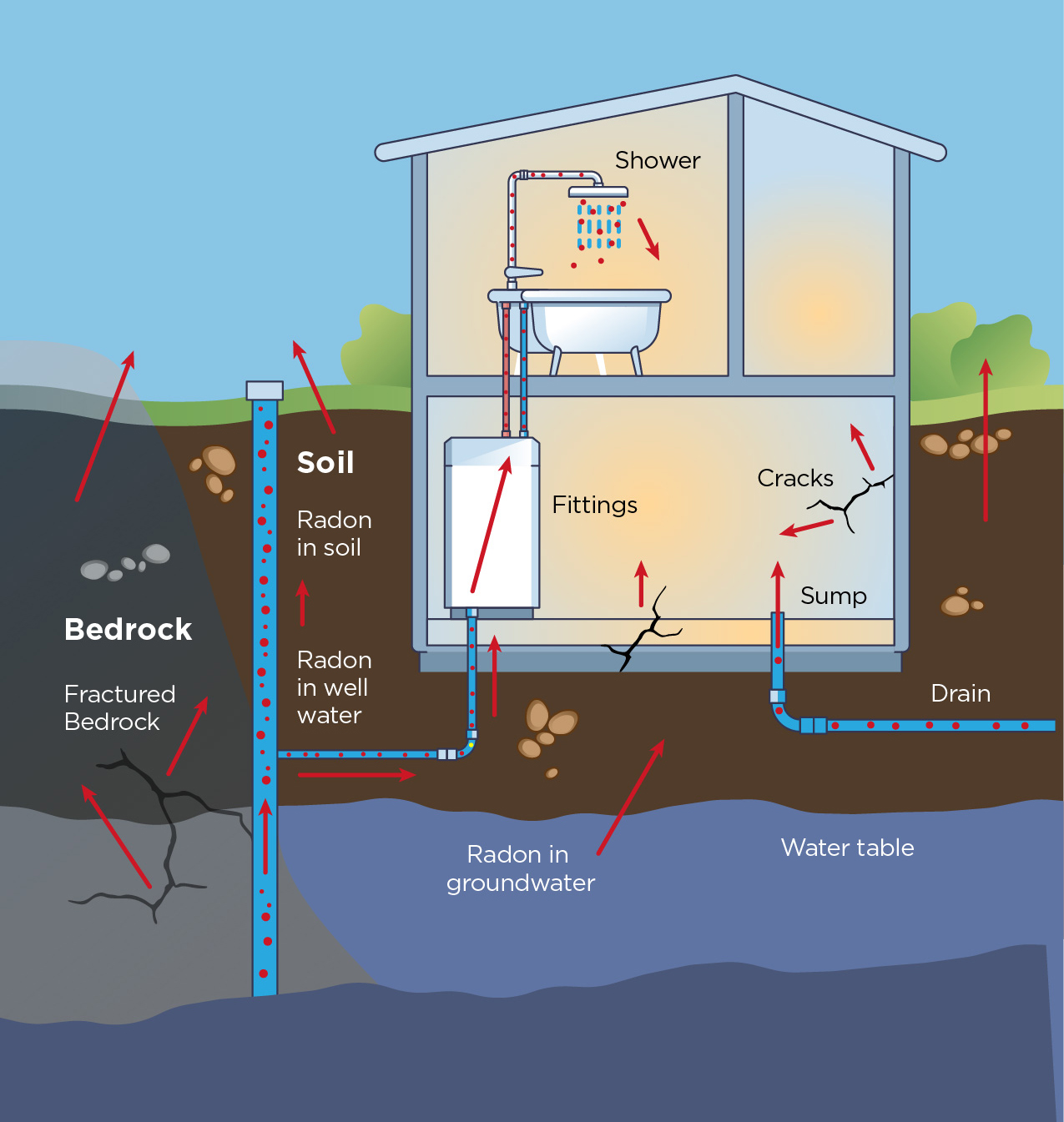 Figure 1. This diagram illustrates radon movements inside and outside a building.
