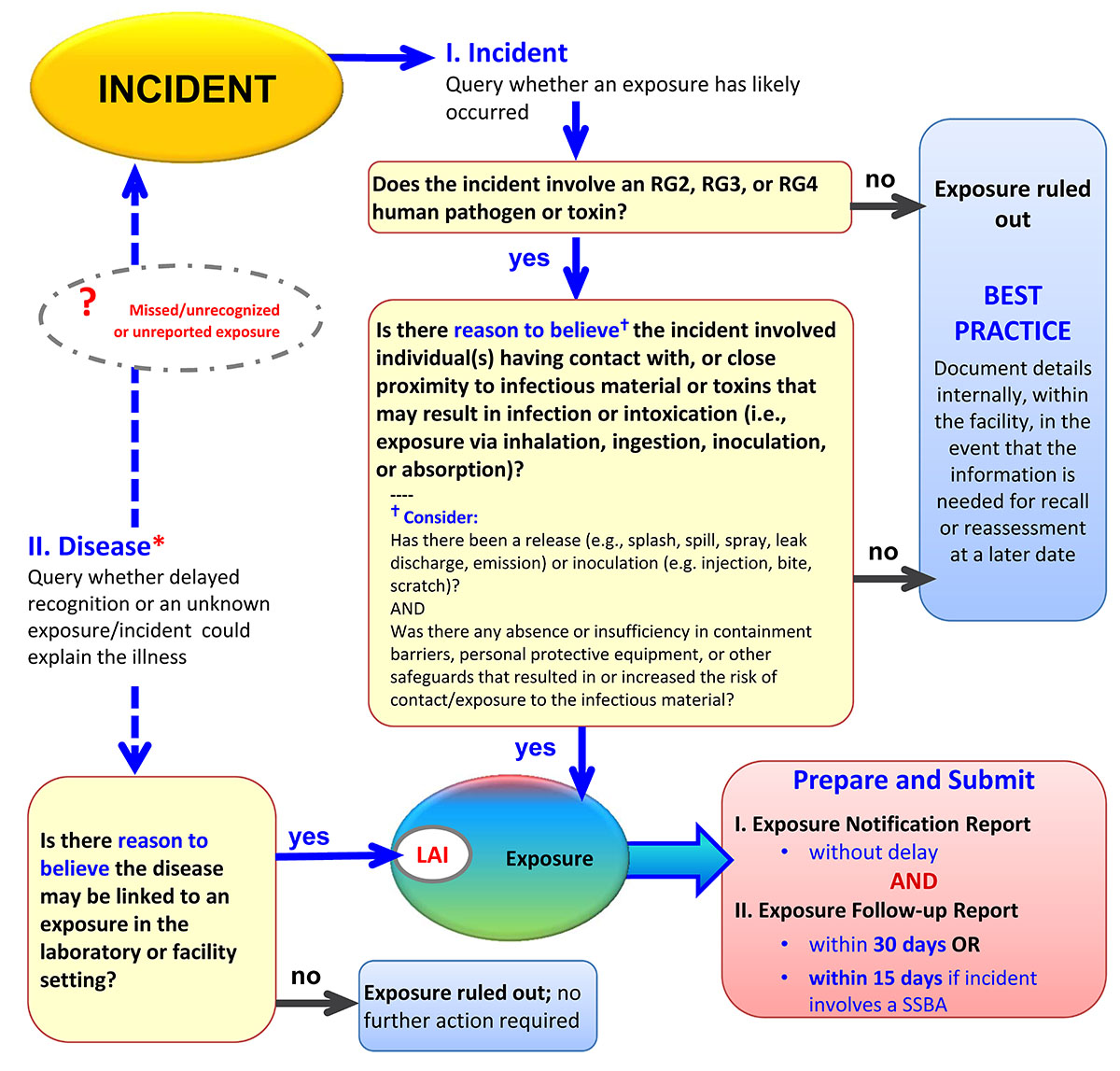 Decision Chart to Assist in the Assessment of an Incident to Determine if an Exposure has Occurred and if Notification of the Public Health Agency of Canada (PHAC) is Required. Text description follows.