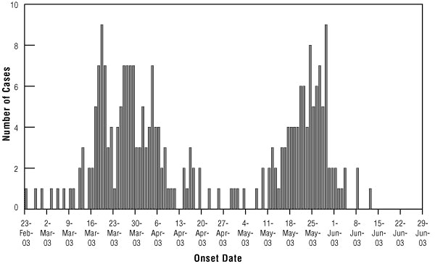 Number of Probable Cases of SARS in Canada, February 23 to July 2, 2003
