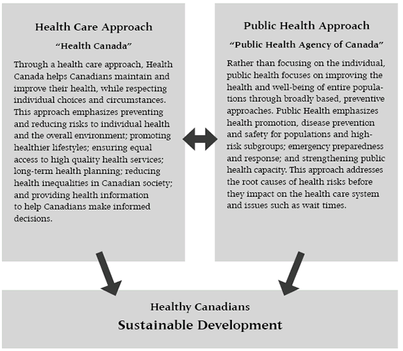 Healthy Canadians Sustainable Development - graph