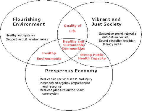Figure 1: Public Health Outcomes Support Sustainable Development