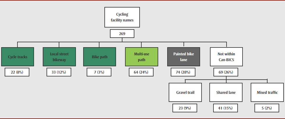 Figure 1. Categorization of municipal open data bicycle facility names to the Can-BICS classification system