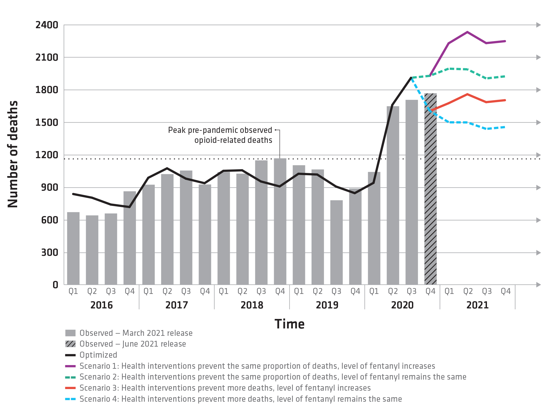 Figure 1: Observed and projected opioid-related deaths, Canada, January 2016 to December 2021