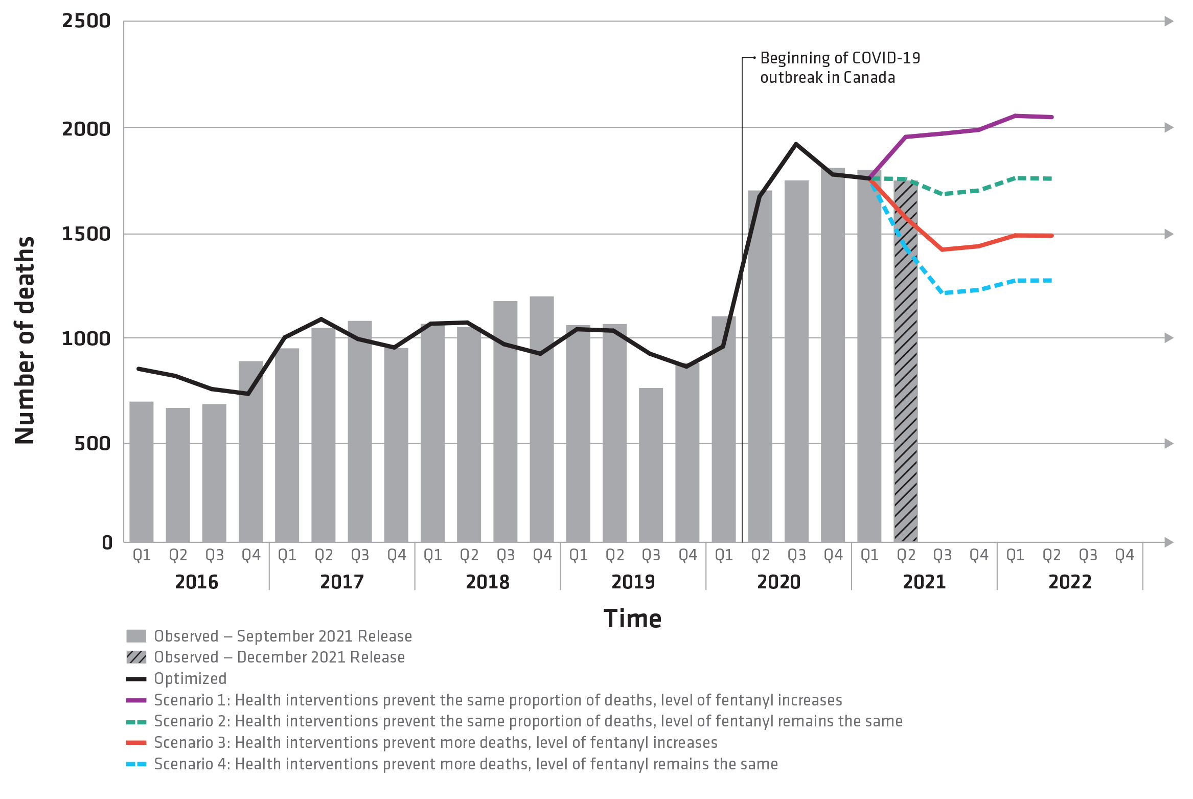 Figure 1: Observed and projected opioid-related deaths, Canada, January&nbsp;2016 to June 2022