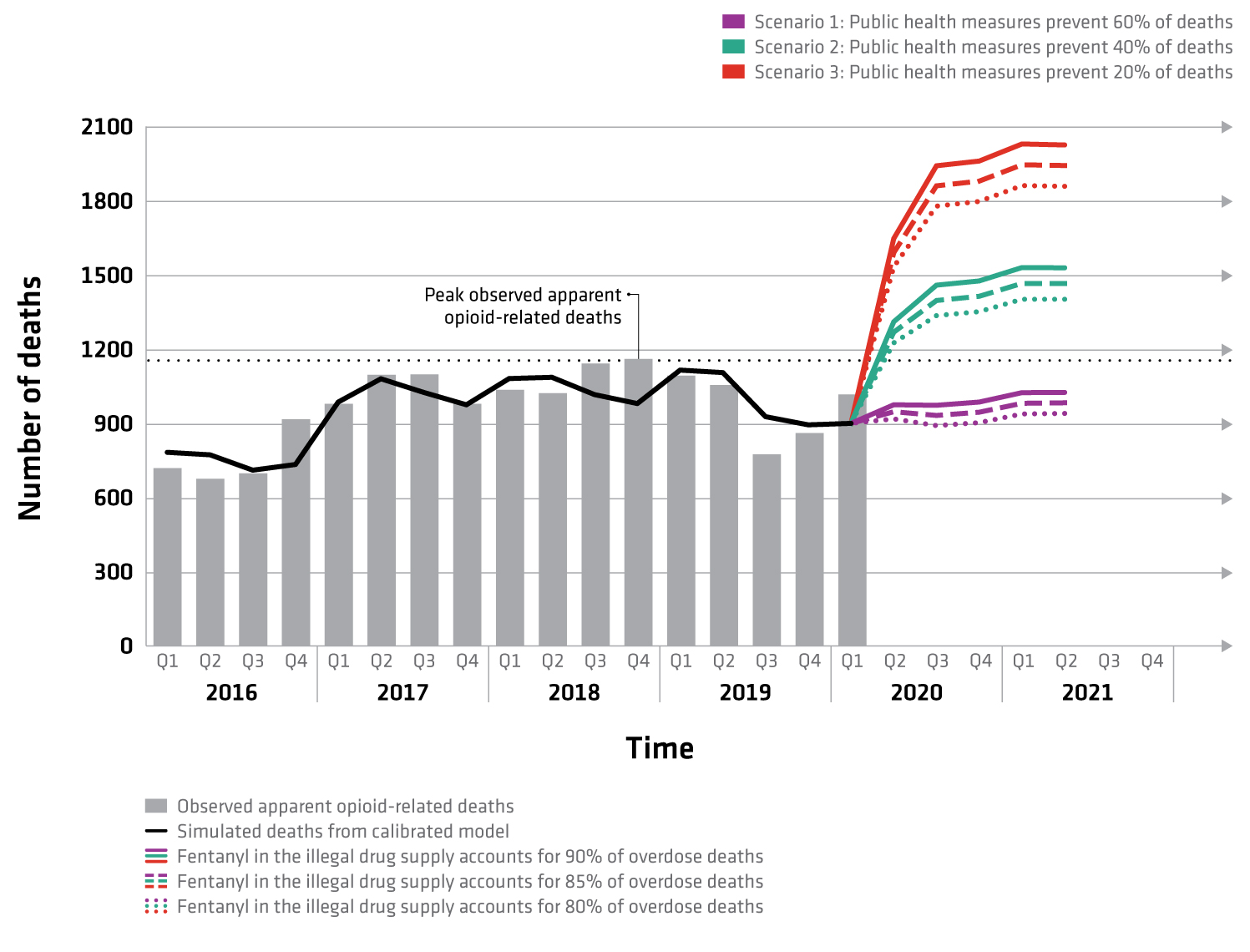 Observed and projected opioid overdose deaths, Canada, 2016 to 2021