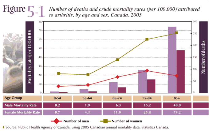 Figure 5-1: Number of deaths and crude mortality rates (per 100,000) attributed to arthritis