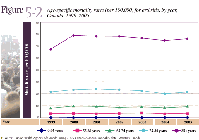 Figure 5-2: Age-specific mortality rates (per 100,000) for arthritis, by year