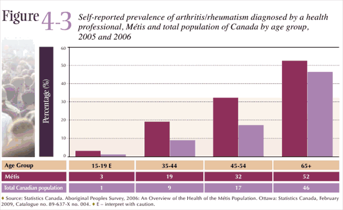 Figure 4-3: Prevalence of arthritis/rheumatism diagnosed by a health professional, Métis and total population of Canada