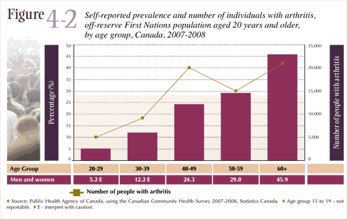 Figure 4-2: Prevalence and number of individuals with arthritis, off-reserve First Nations population - 20 and older