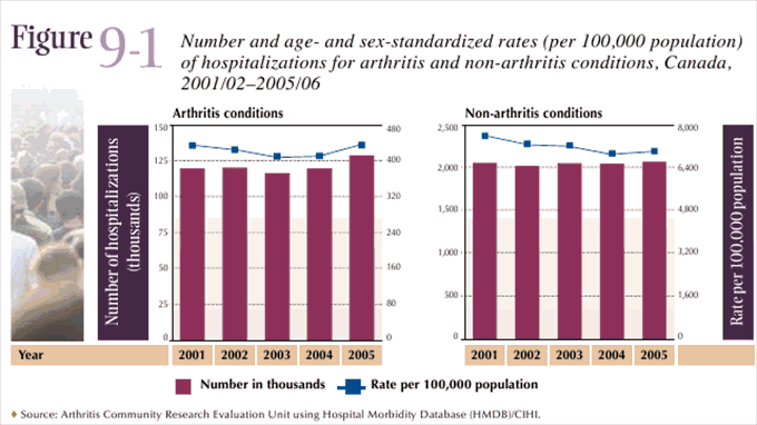 Figure 9-1: Number of hospitalizations for arthritis and non-arthritis conditions