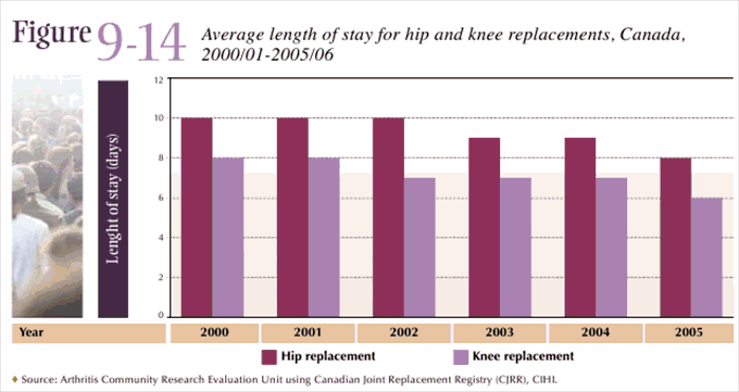 Figure 9-14: Average length of stay for hip and knee replacements