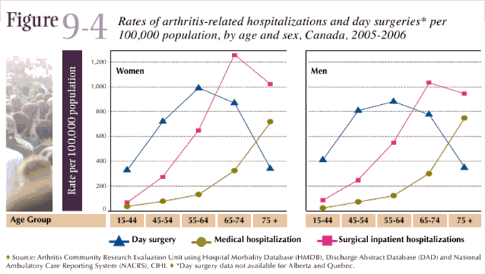 Figure 9-4: Rates of arthritis-related hospitalizations and day surgeries