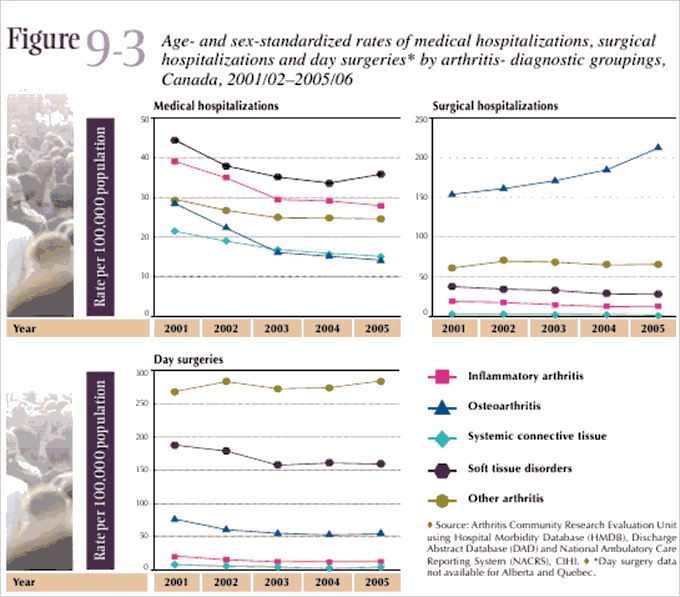 Figure 9-3: Medical hospitalizations, surgical hospitalizations and day surgeries by arthritis- diagnostic groupings