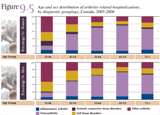 Figure 9-5: Age and sex distribution of arthritis-related hospitalizations, by diagnostic groupings