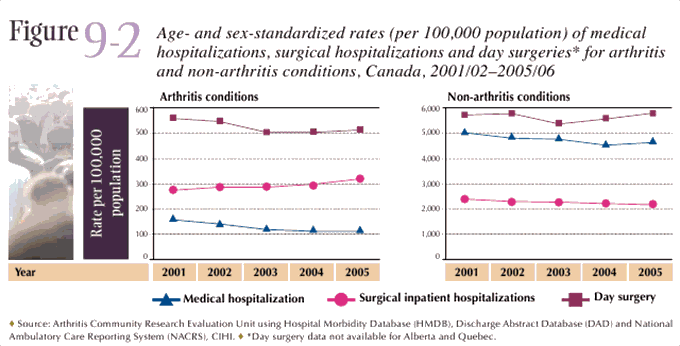 Figure 9-2: Medical hospitalizations, surgical hospitalizations and day surgeries for arthritis and non-arthritis conditions