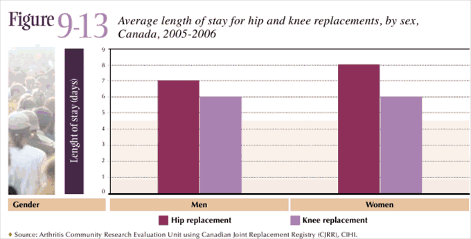 Figure 9-13: Average length of stay for hip and knee replacements, by sex