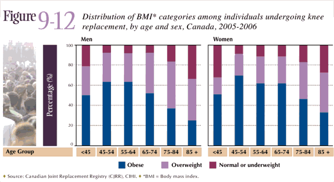 Figure 9-12: Distribution of BMI categories among individuals undergoing knee replacement, by age and sex