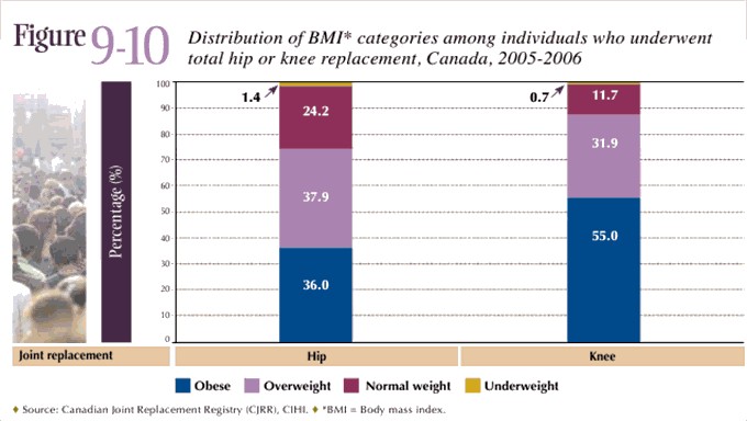 Figure 9-10: Distribution of BMI categories among individuals who underwent total hip or knee replacement