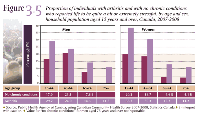 Figure 3-5: Individuals with arthritis with no chronic conditions who reported life to be quite a bit or extremely stressful