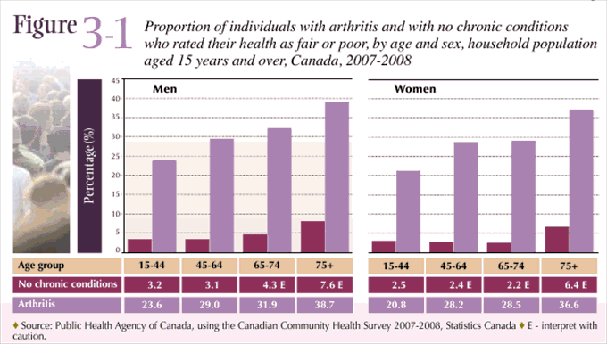 Figure 3-1: Proportion of individuals with arthritis and with no chronic conditions who rated their health as fair or poor