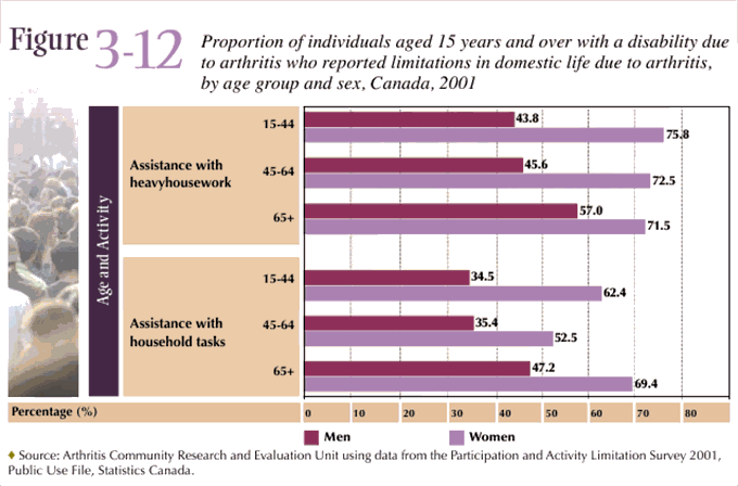 Figure 3-12: Individuals with a disability due to arthritis who reported limitations in domestic life due to arthritis