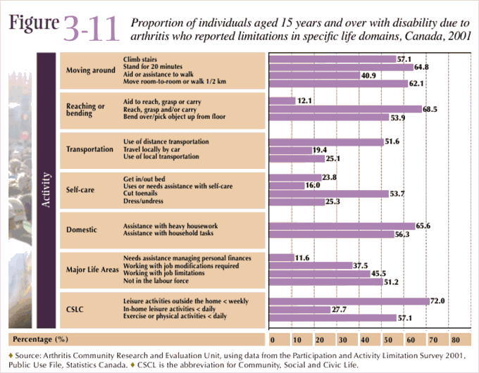 Figure 3-11: Individuals with disability due to arthritis who reported limitations in specific life domains