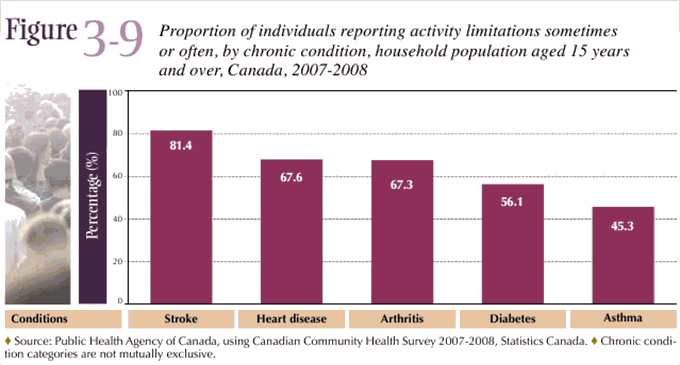 Figure 3-9: Proportion of individuals reporting activity limitations sometimes or often, by chronic condition