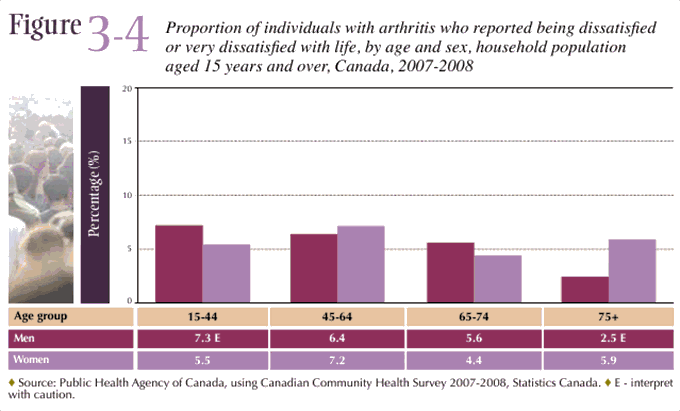Figure 3-4: Proportion of individuals with arthritis who reported being dissatisfied or very dissatisfied with life