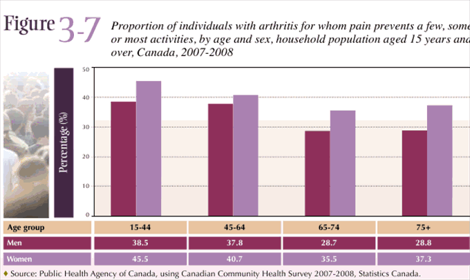 Figure 3-7: Proportion of individuals with arthritis for whom pain prevents a few, some or most activities