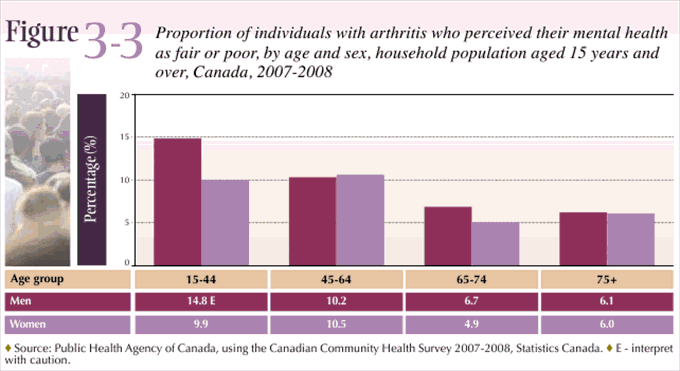 Figure 3-3: Proportion of individuals with arthritis who perceived their mental health as fair or poor