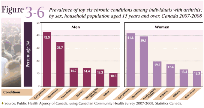 Figure 3-6: Prevalence of top six chronic conditions among individuals with arthritis