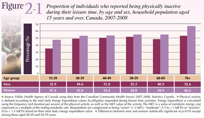 Figure 2-1: Proportion of individuals who reported being physically inactive 15 years and over, Canada, 2007-2008