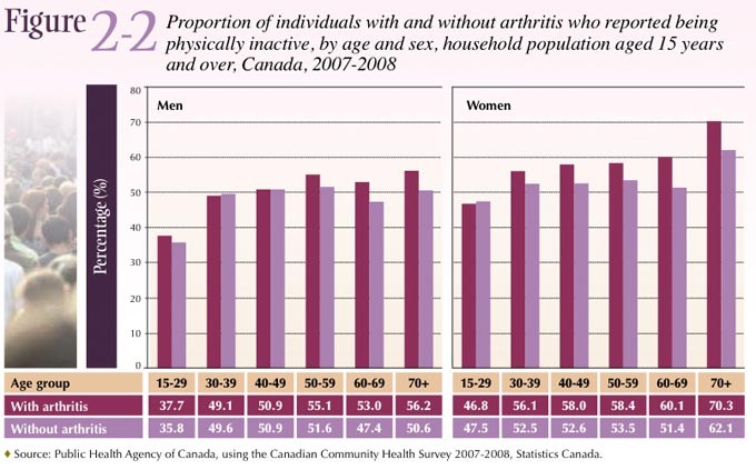 Figure 2-2: Proportion of individuals with and without arthritis who reported being physically inactive, by age and sex, household populaton aged 15 years and over, Canada, 2007-2008