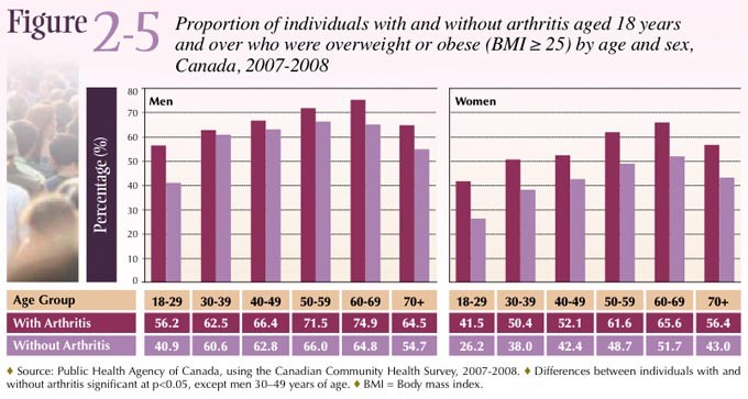 Figure 2-5: Proportion of individuals with and without arthritis aged 18 years and over who were overweight or obese (BMI ≥ 25) by age and sex, Canada 2007-2008
