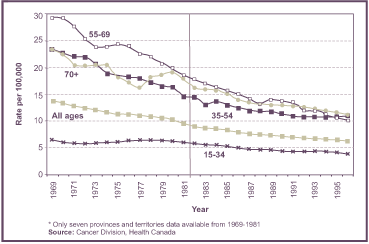 Figure 7: Age-standardized Incidence Rates