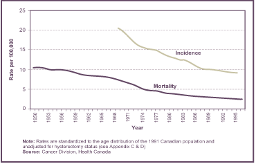 Figure 2: Age-standardized Incidence