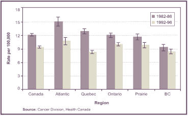 Figure 3: Comparison of Age-Standardized Incidence
