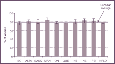 Figure 6: Proportion of Women Screened Within the Last 3 Years
