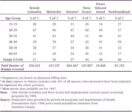 Table 2: One-Year Pap Test Rates
