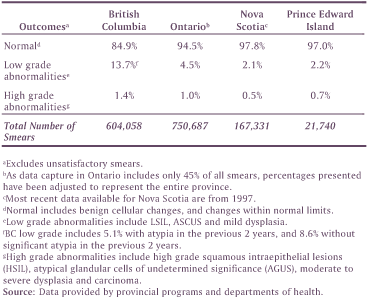 Table 5: Cytology Outcomes by Province