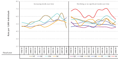 Figure 1-6. Age-standardized incidence rates of diagnosed diabetes among individuals aged one year and older, by province/territory, Canada, 1998/99 to 2008/09
