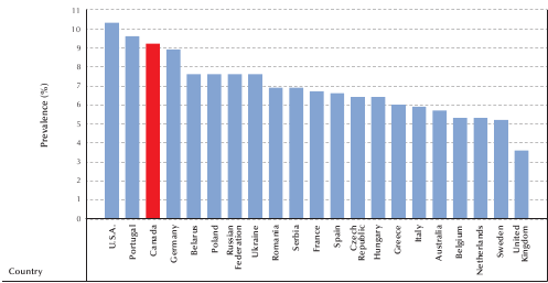 Figure 1-8. Prevalence of diabetes among individuals aged 20 to79 years, Europe, North America and Oceania, 2010