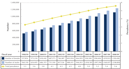 Figure 1-3. Age-standardized prevalence and number of cases of diagnosed diabetes among individuals aged one year and older, Canada, 1998/99 to 2008/09