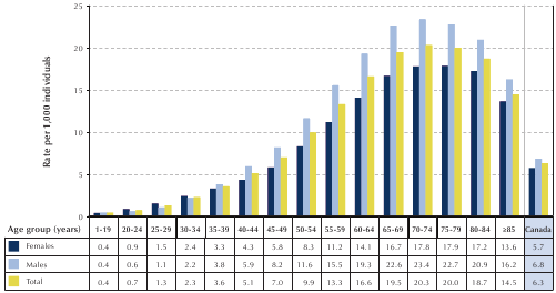 Figure 1-5. Incidence rates of diagnosed diabetes among individuals aged one year and older, by age group and sex, Canada, 2008/09 25